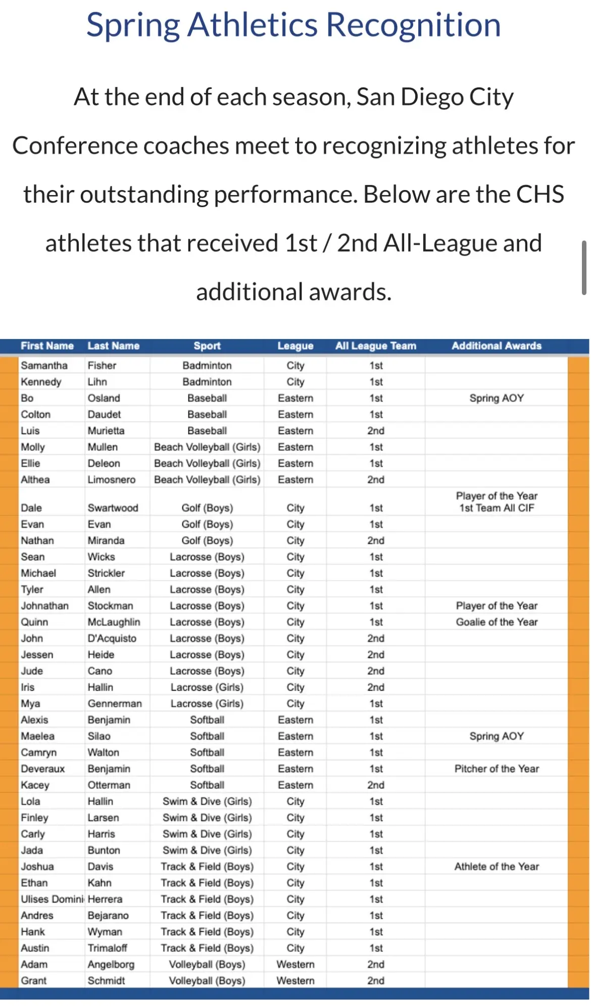 1st/2nd Team All League Spring Athletes