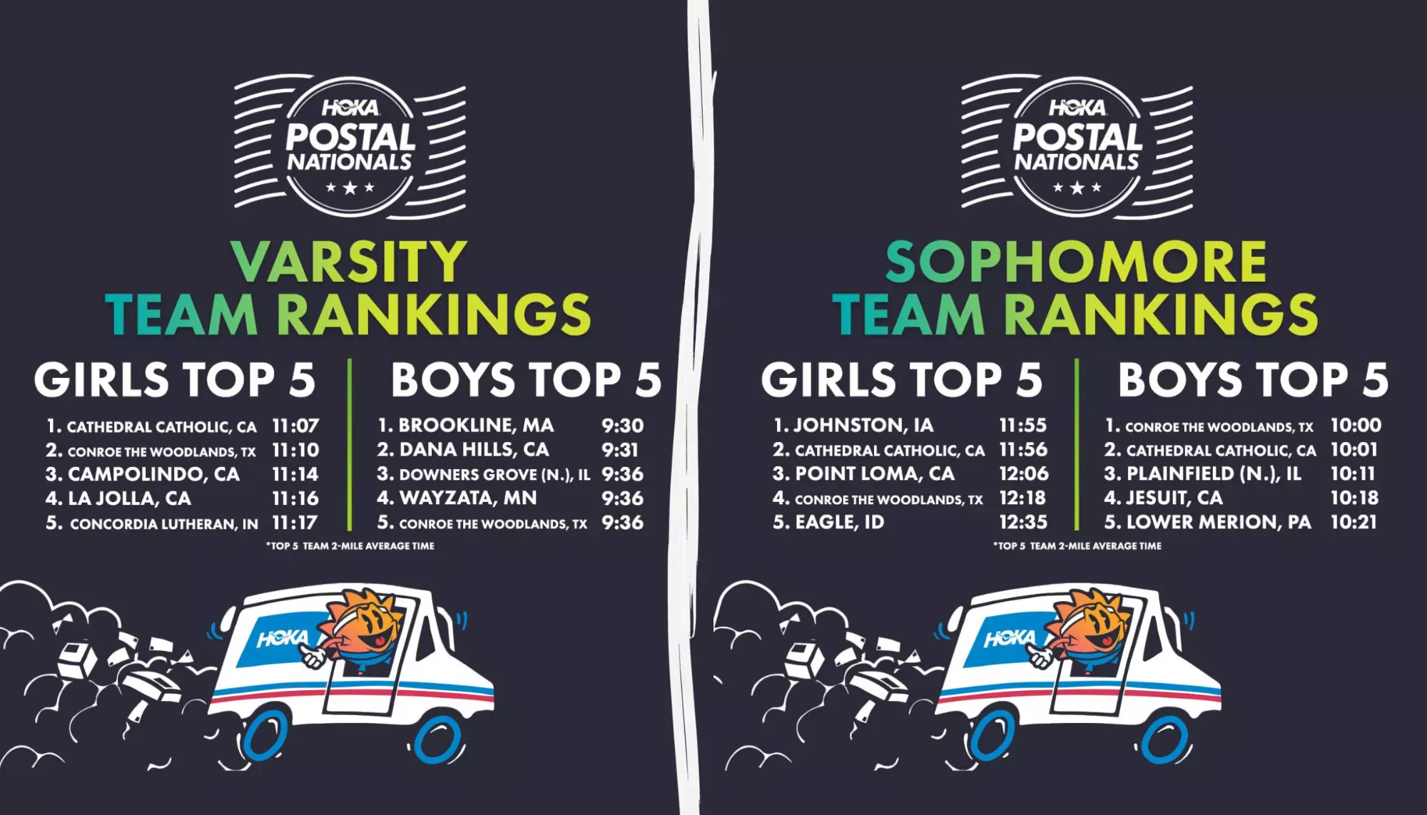 Brookline (MA) Boys and Cathedral Catholic (CA) Girls Win Record-Setting Year 10 of HOKA Postal Nationals