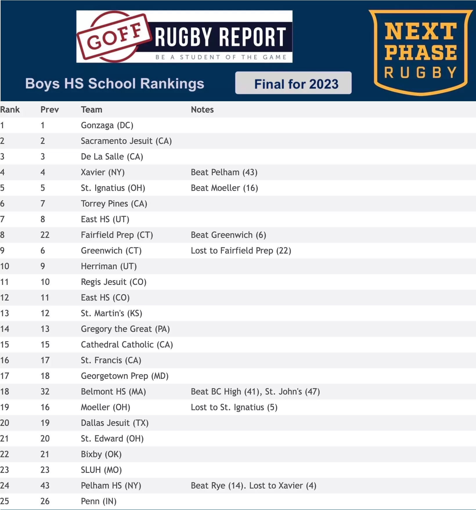 22.23 Rugby Final Rankings