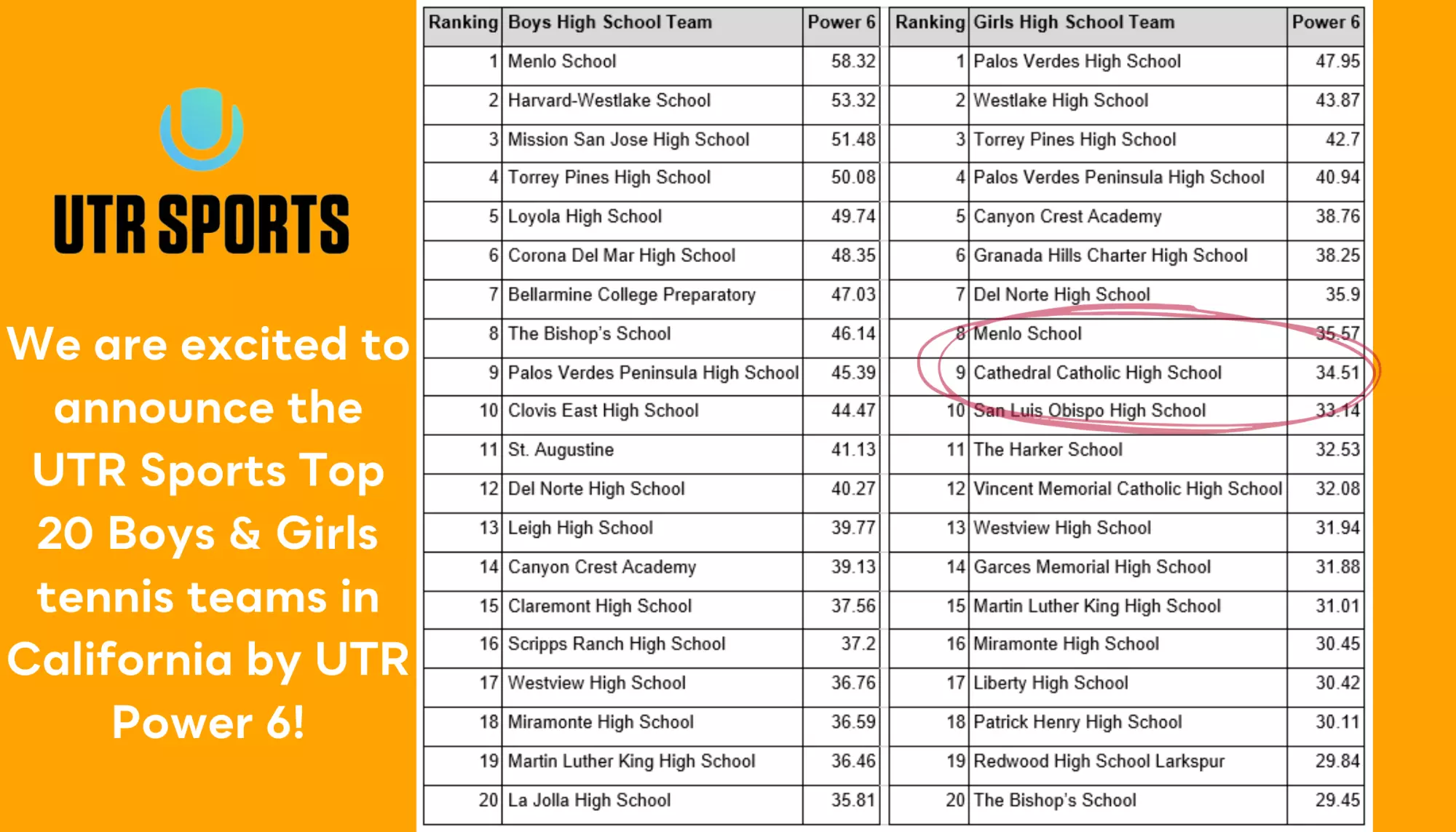 UTR Sports Top 20 Boys & Girls Tennis Teams in California