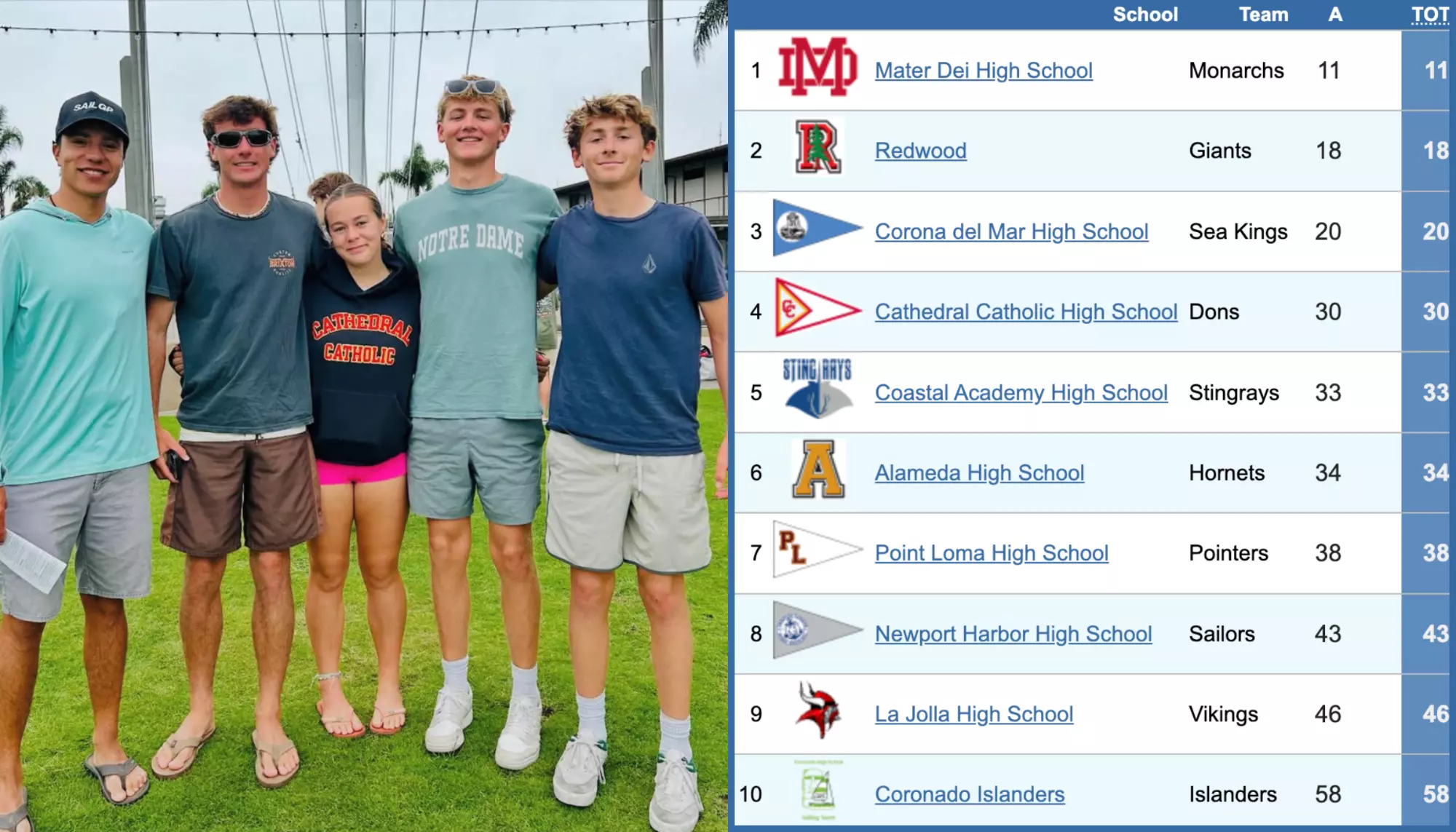 Dons Open Sailing Season with Strong 4th Place Finish